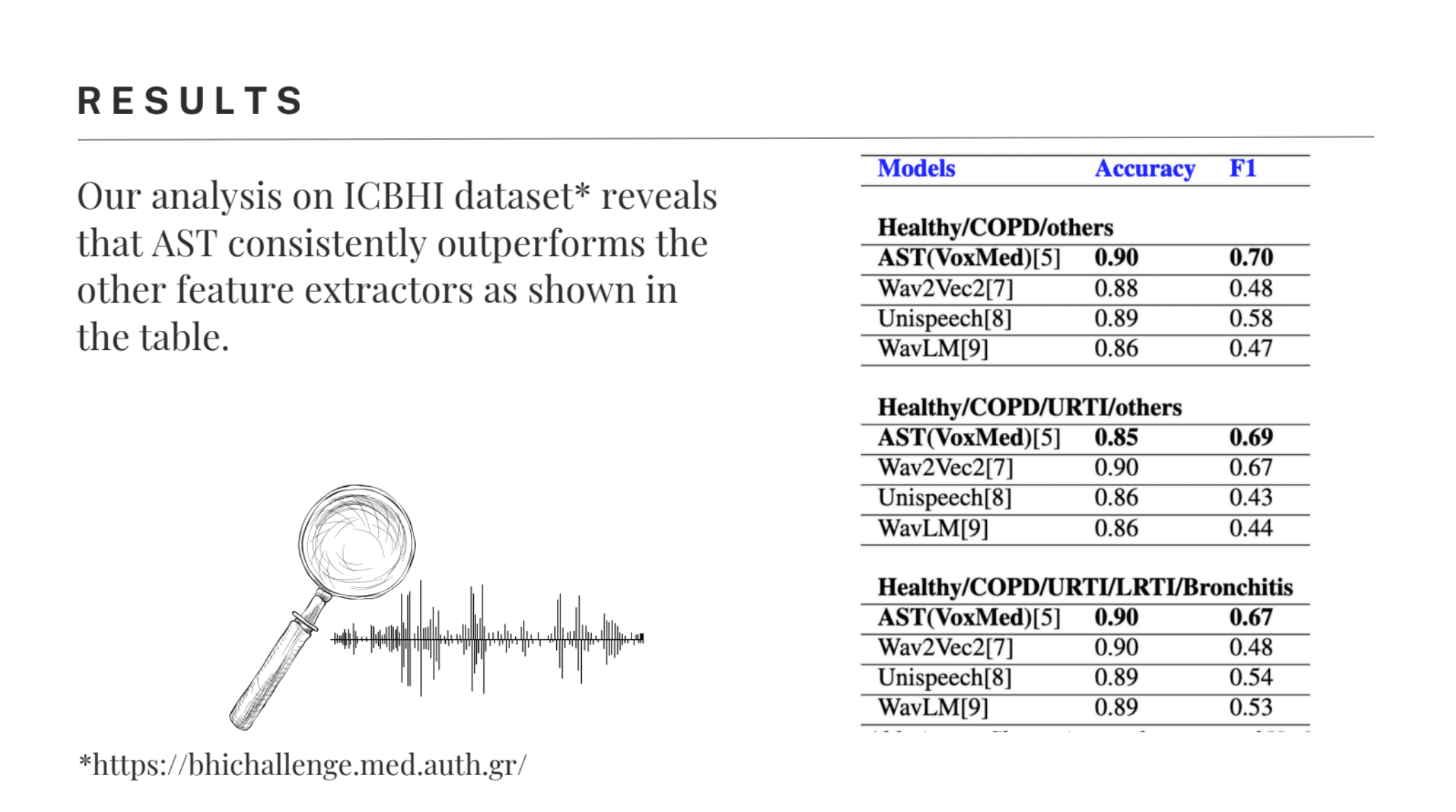VoxMed AST performance comparison table on ICBHI dataset